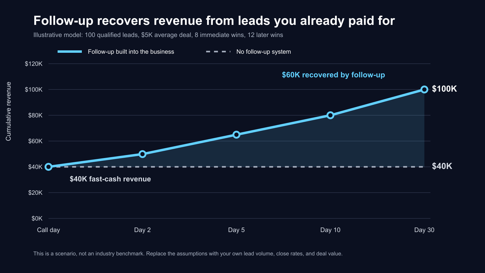 Illustrative chart showing cumulative revenue remaining at $40,000 without follow-up and reaching $100,000 with structured follow-up